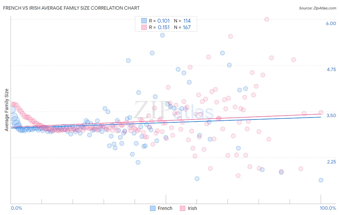 French vs Irish Average Family Size