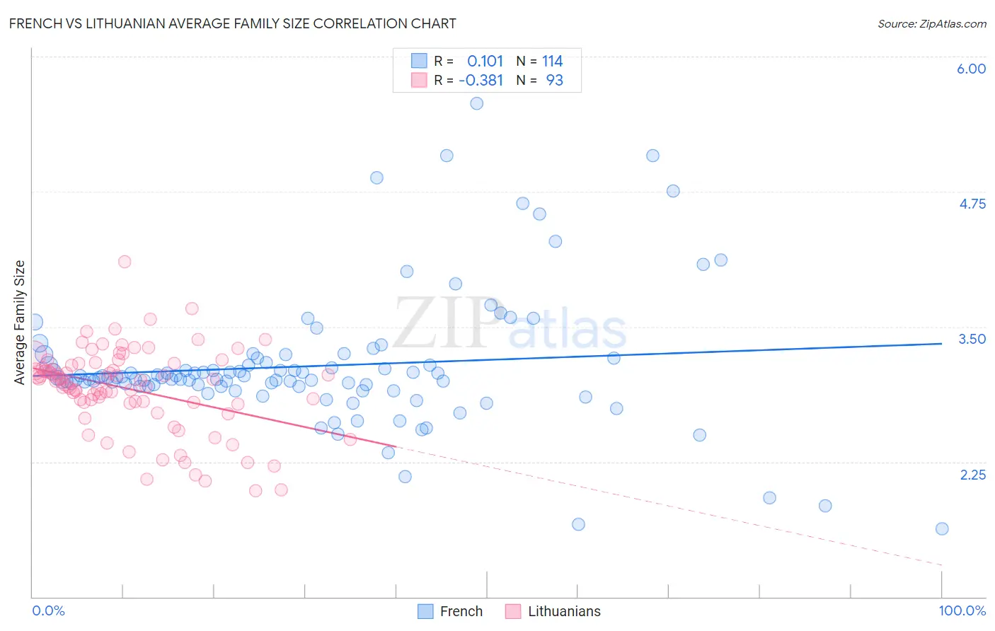 French vs Lithuanian Average Family Size