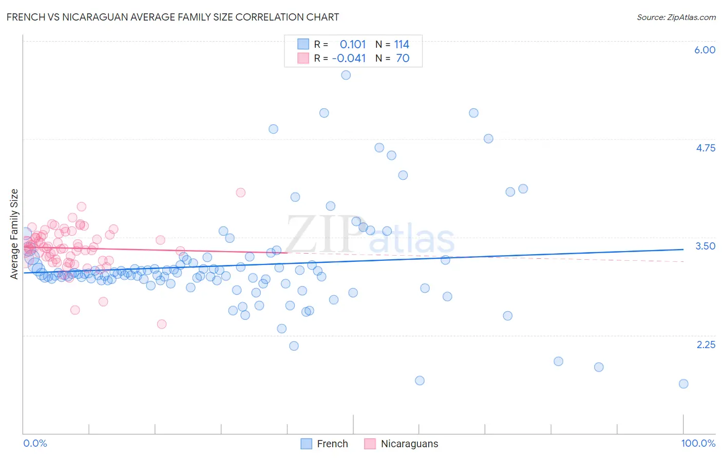 French vs Nicaraguan Average Family Size