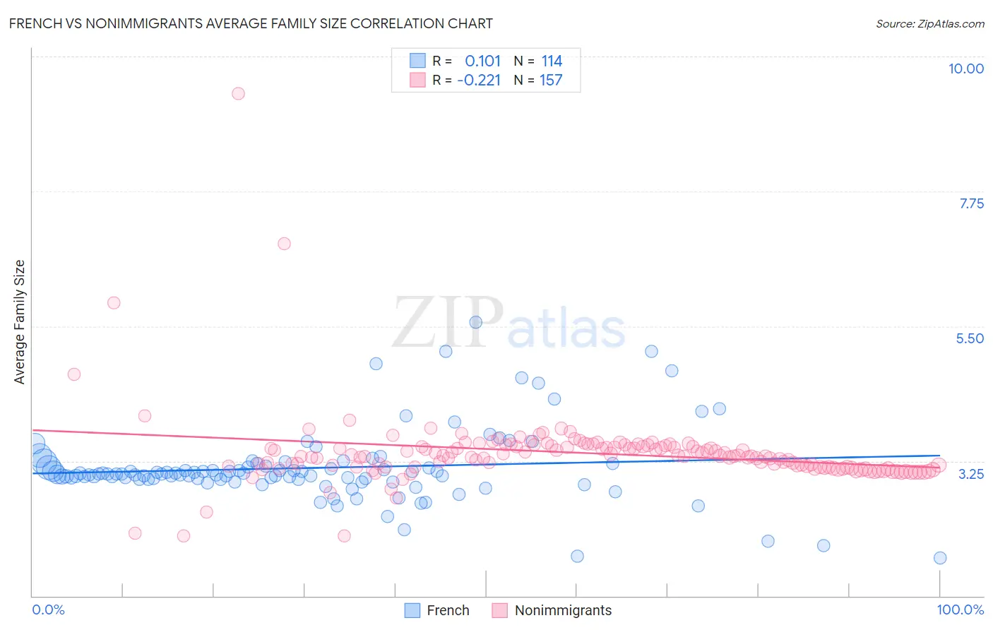 French vs Nonimmigrants Average Family Size