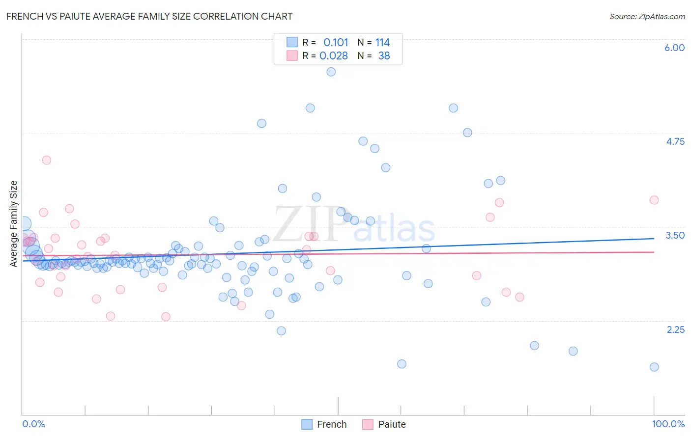 French vs Paiute Average Family Size