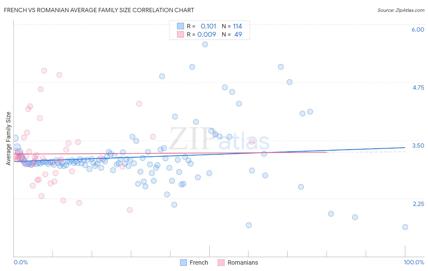 French vs Romanian Average Family Size