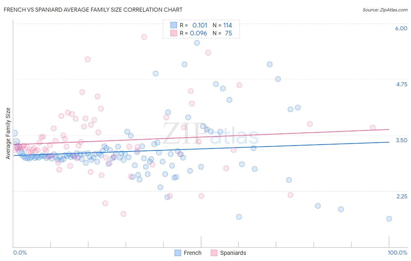 French vs Spaniard Average Family Size