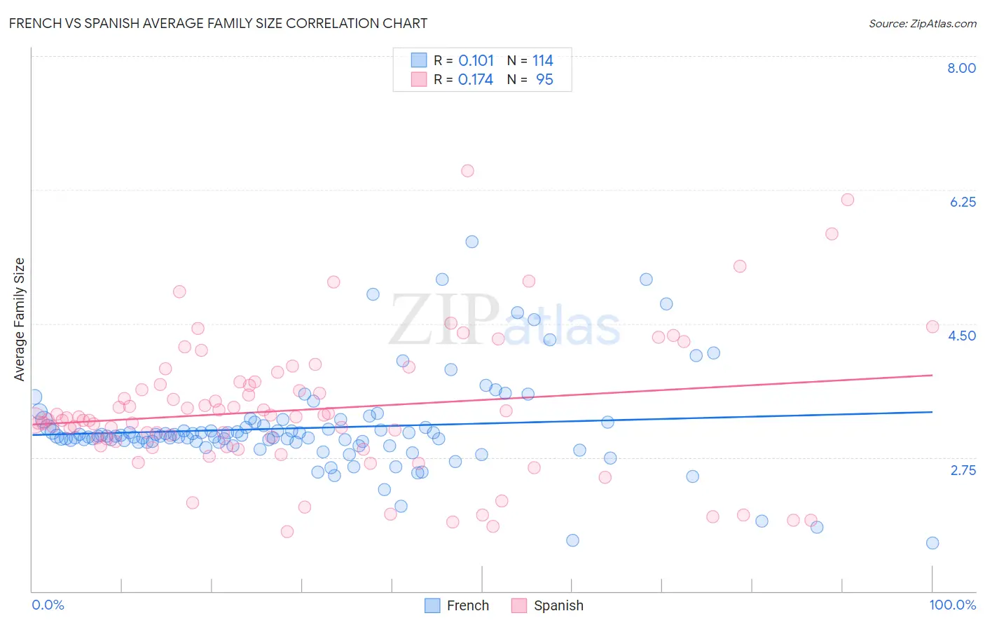 French vs Spanish Average Family Size