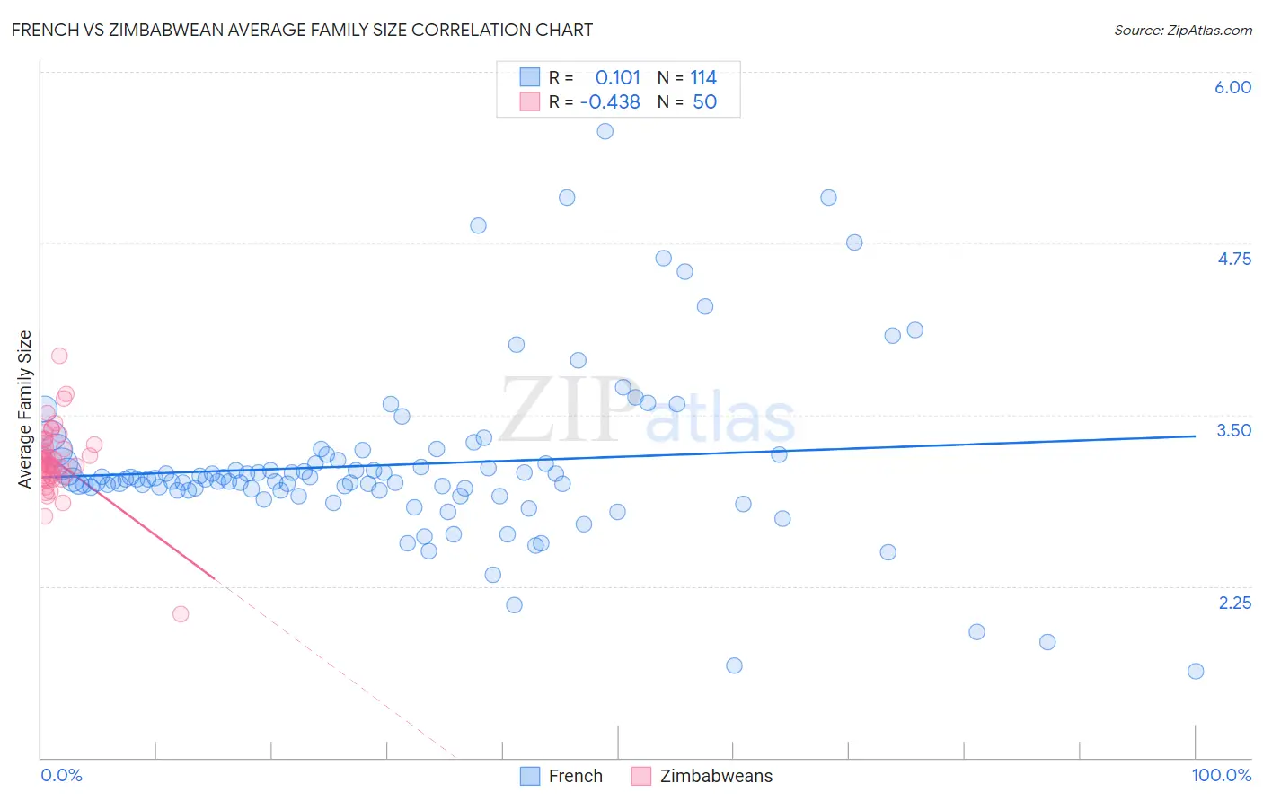 French vs Zimbabwean Average Family Size