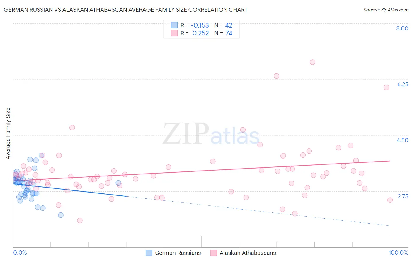 German Russian vs Alaskan Athabascan Average Family Size