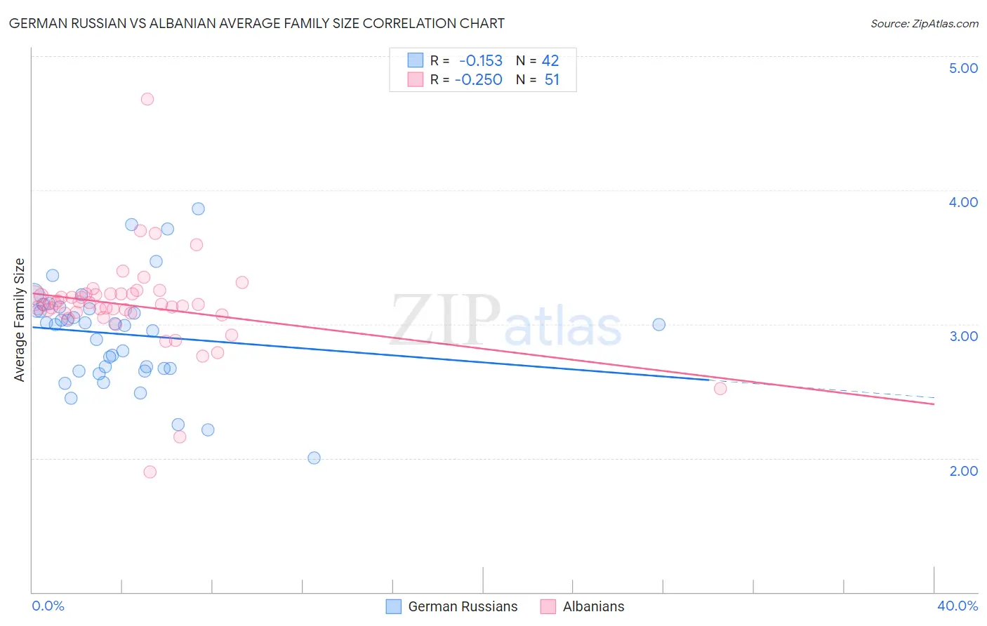 German Russian vs Albanian Average Family Size