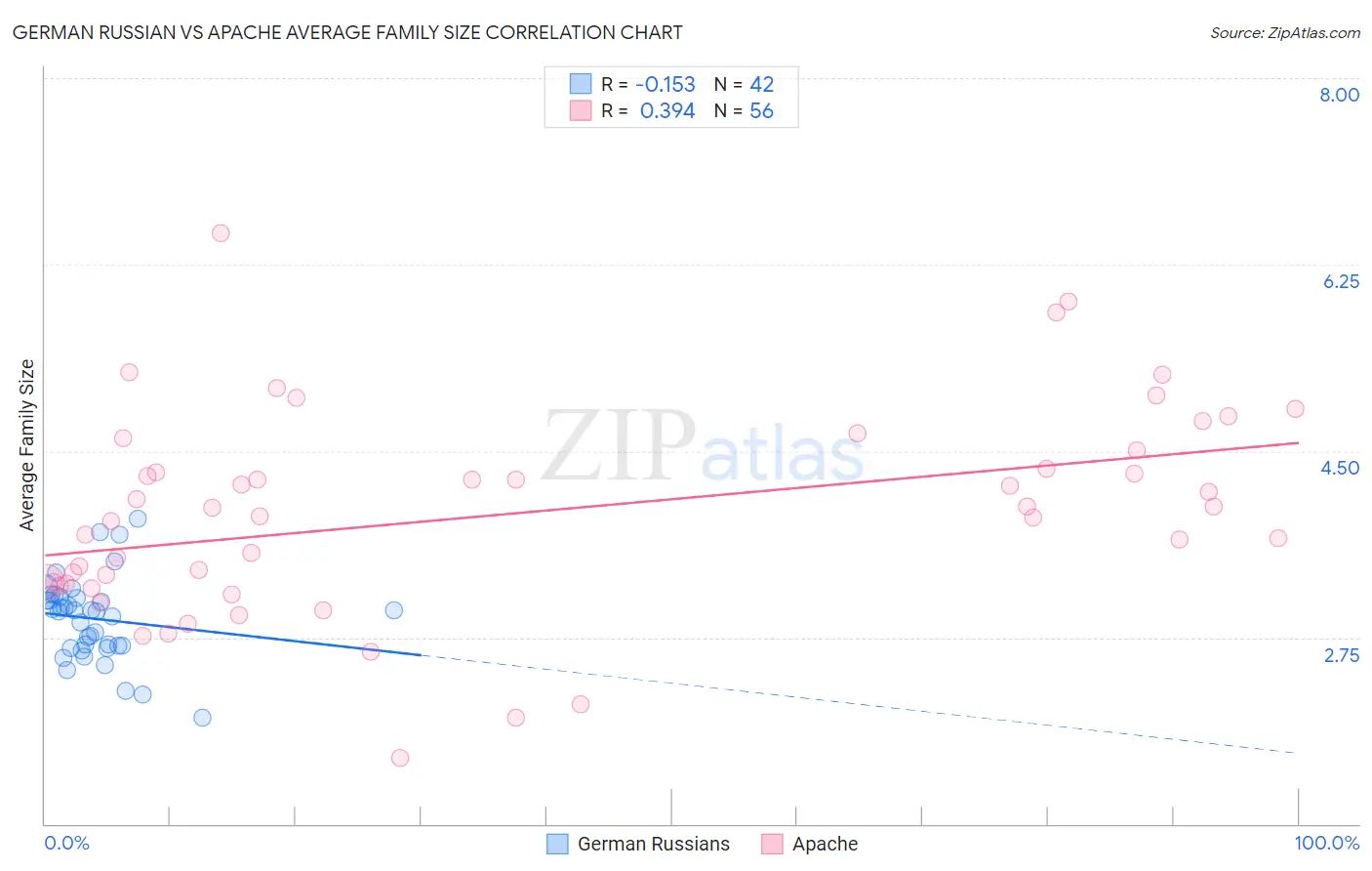 German Russian vs Apache Average Family Size