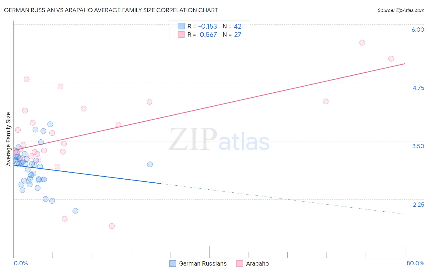 German Russian vs Arapaho Average Family Size