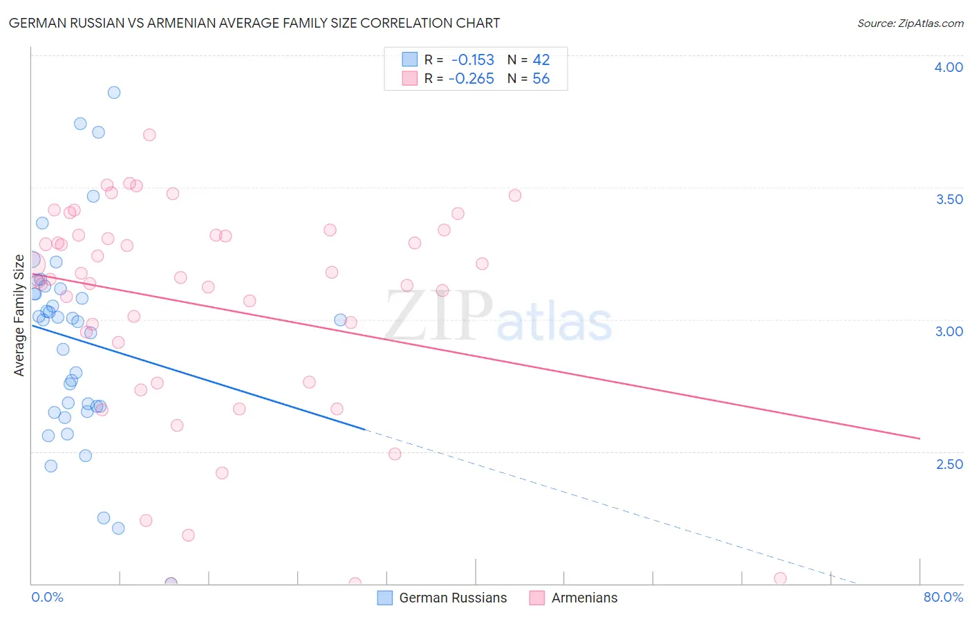 German Russian vs Armenian Average Family Size