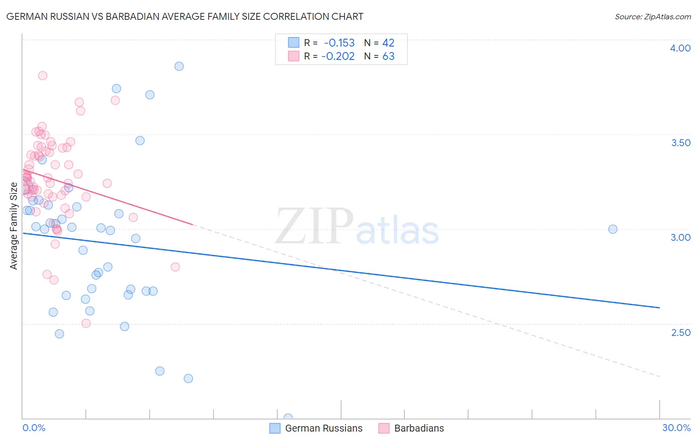 German Russian vs Barbadian Average Family Size