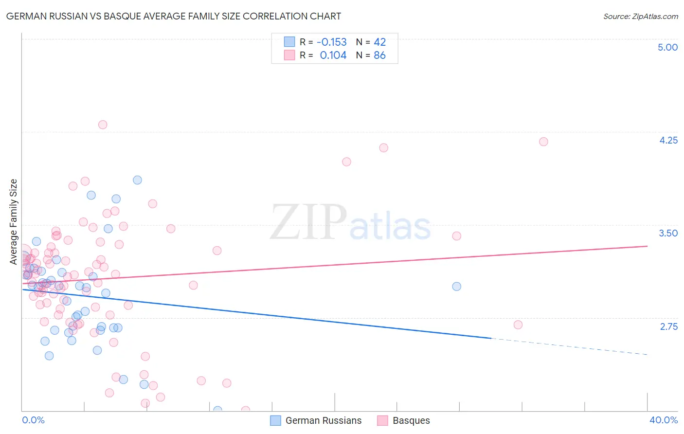 German Russian vs Basque Average Family Size