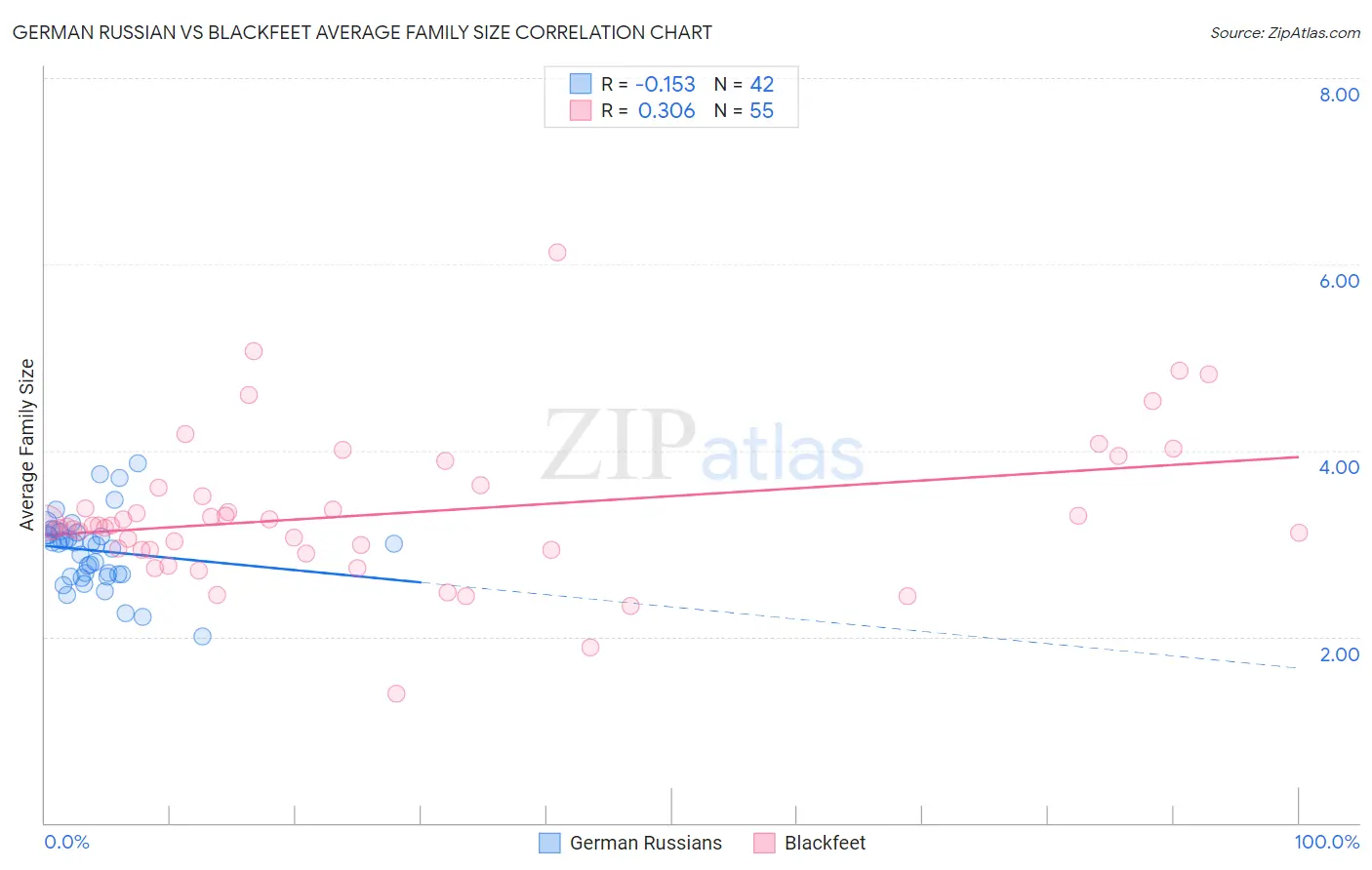 German Russian vs Blackfeet Average Family Size