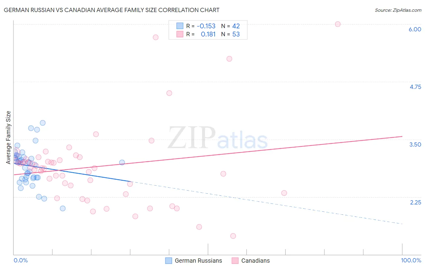 German Russian vs Canadian Average Family Size