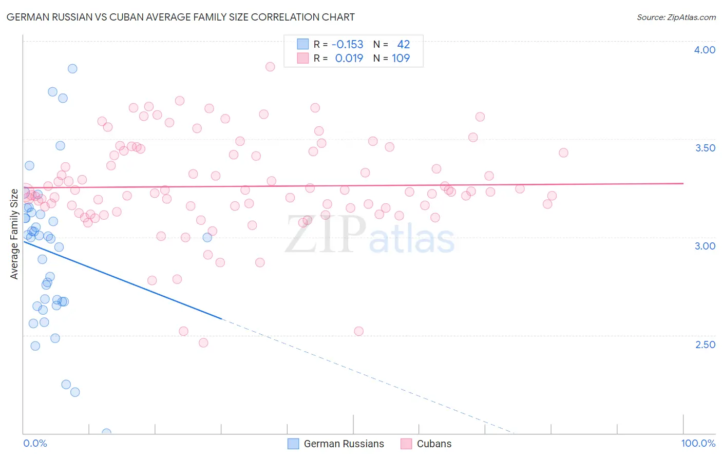 German Russian vs Cuban Average Family Size