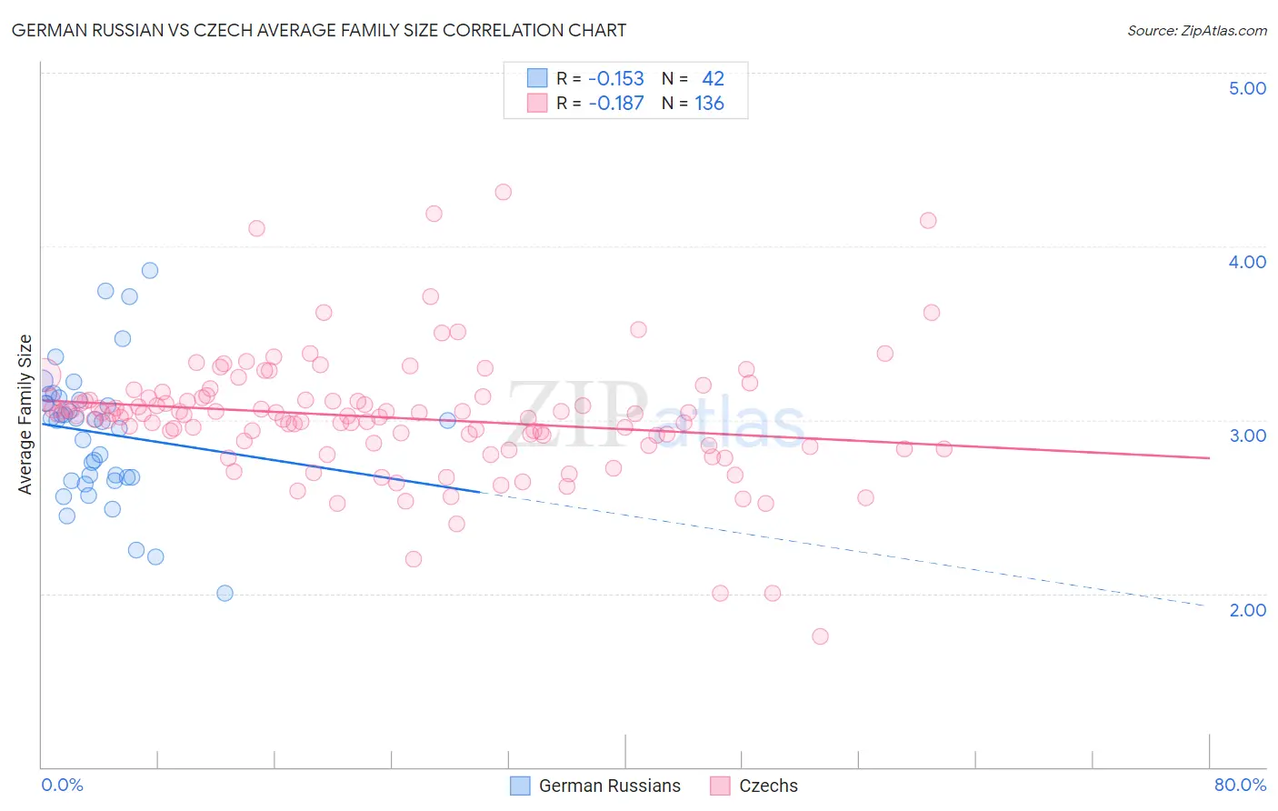 German Russian vs Czech Average Family Size