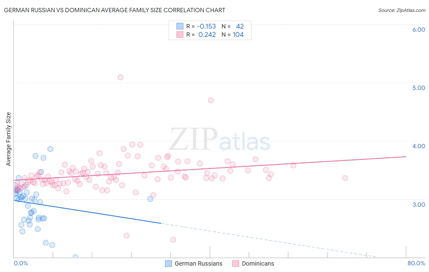 German Russian vs Dominican Average Family Size