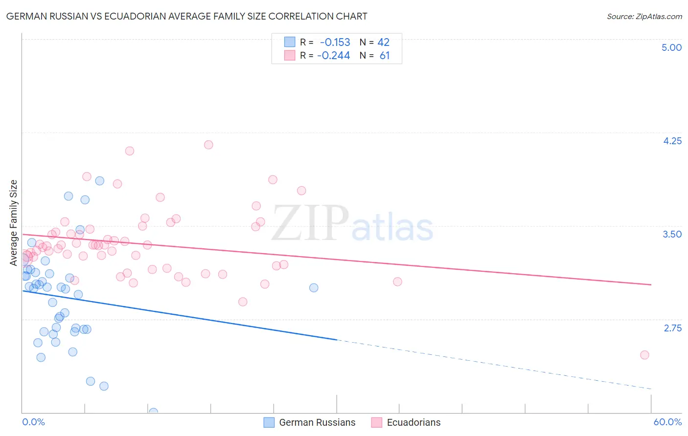 German Russian vs Ecuadorian Average Family Size