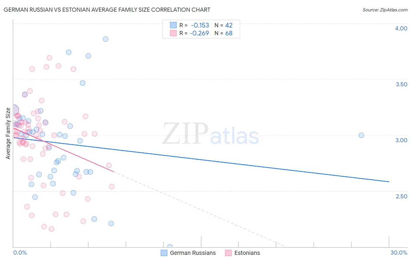 German Russian vs Estonian Average Family Size