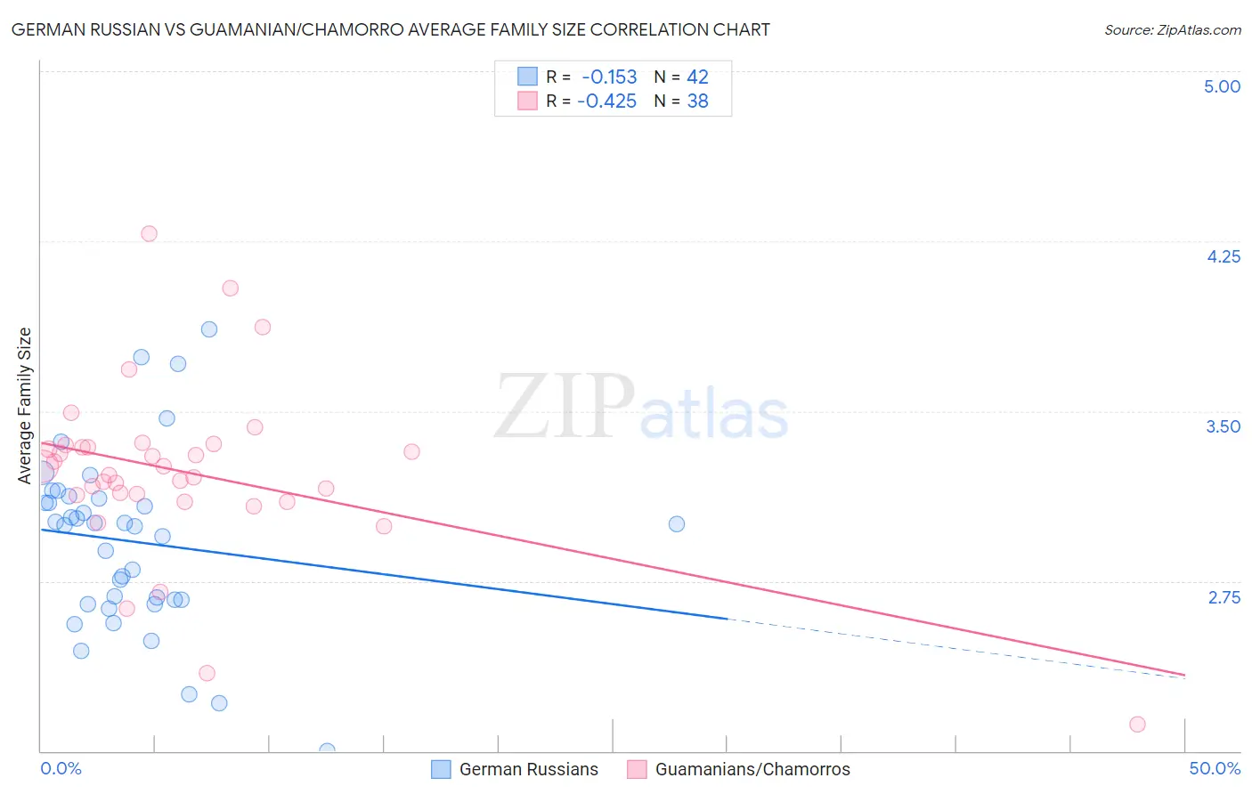 German Russian vs Guamanian/Chamorro Average Family Size