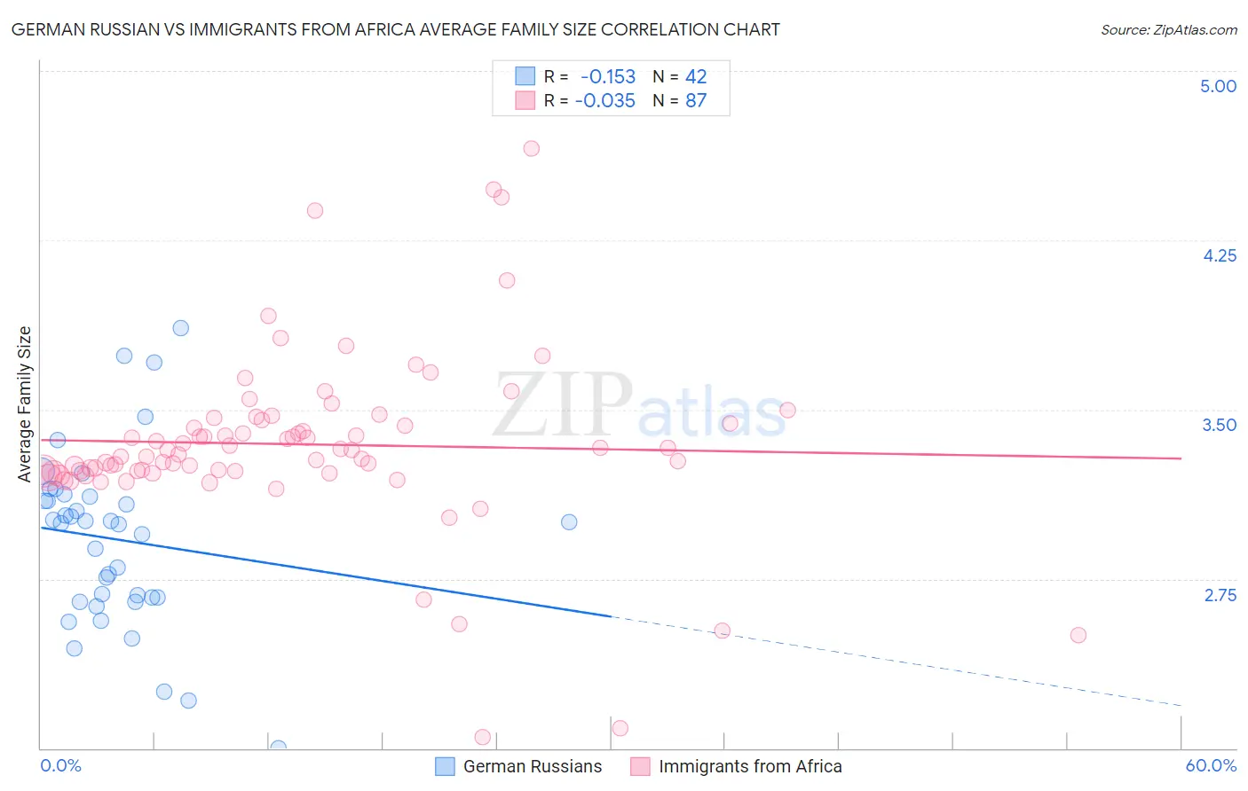 German Russian vs Immigrants from Africa Average Family Size
