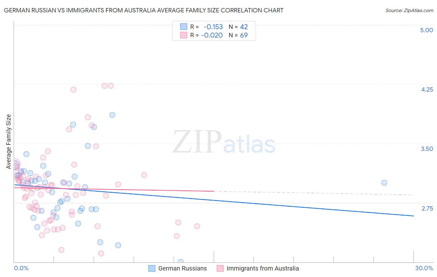German Russian vs Immigrants from Australia Average Family Size