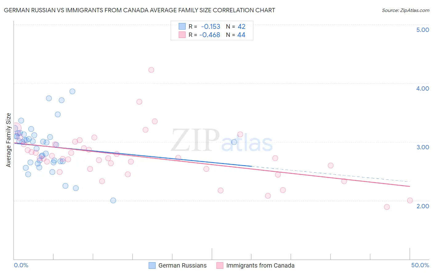 German Russian vs Immigrants from Canada Average Family Size