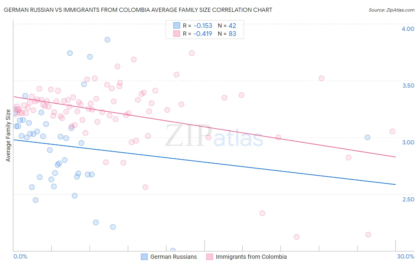 German Russian vs Immigrants from Colombia Average Family Size