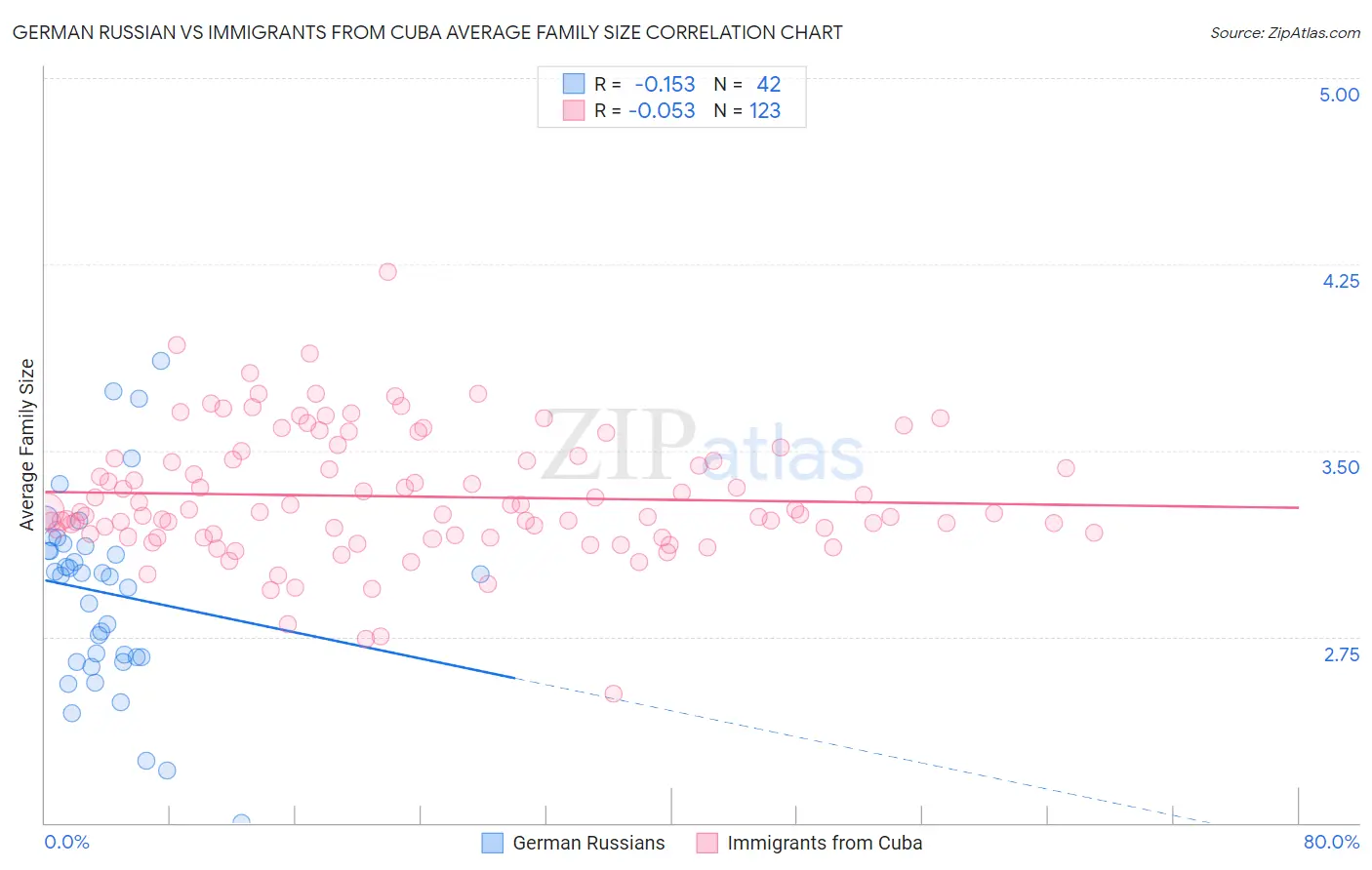 German Russian vs Immigrants from Cuba Average Family Size