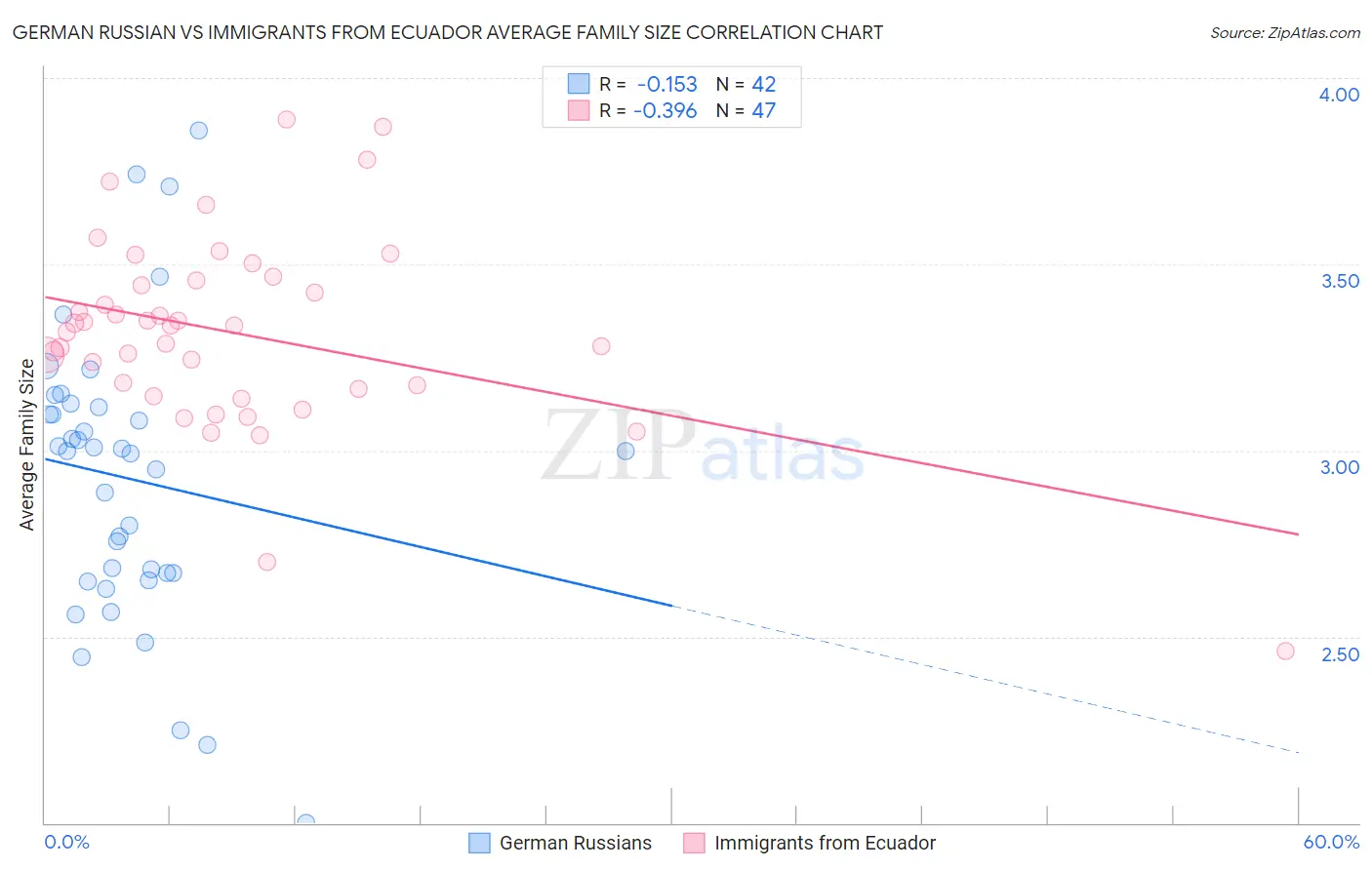 German Russian vs Immigrants from Ecuador Average Family Size