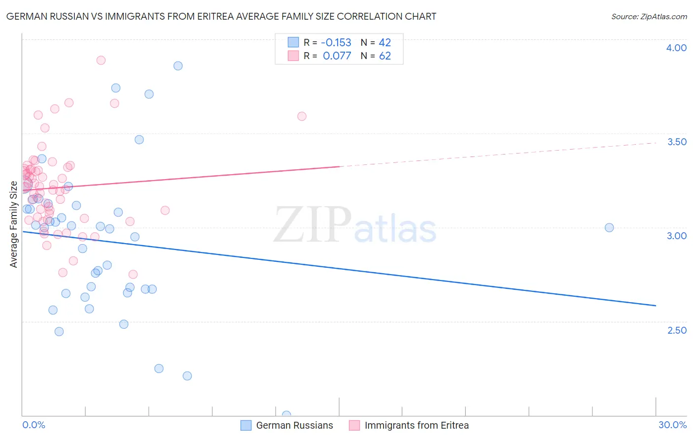 German Russian vs Immigrants from Eritrea Average Family Size