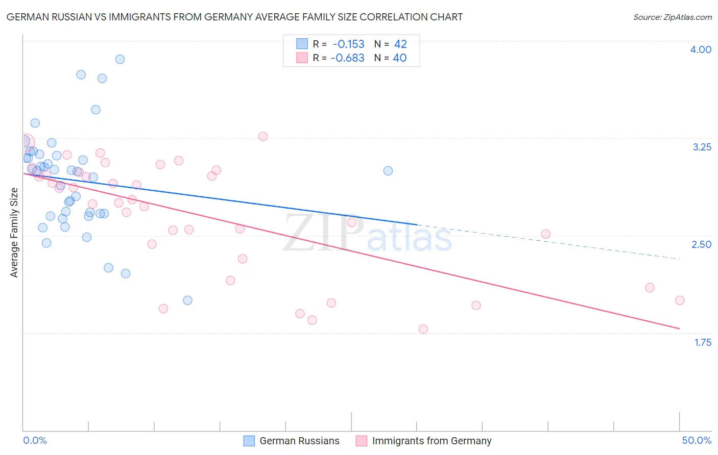 German Russian vs Immigrants from Germany Average Family Size