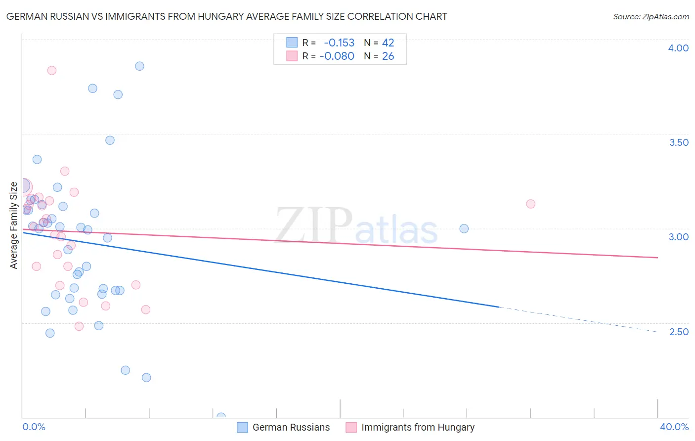 German Russian vs Immigrants from Hungary Average Family Size