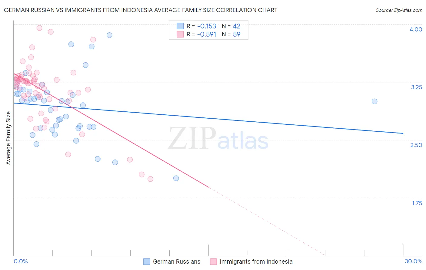 German Russian vs Immigrants from Indonesia Average Family Size