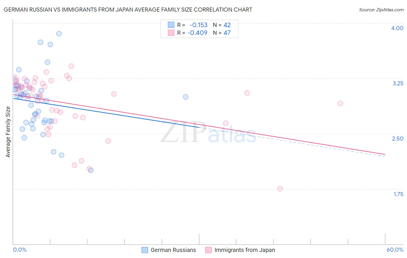 German Russian vs Immigrants from Japan Average Family Size