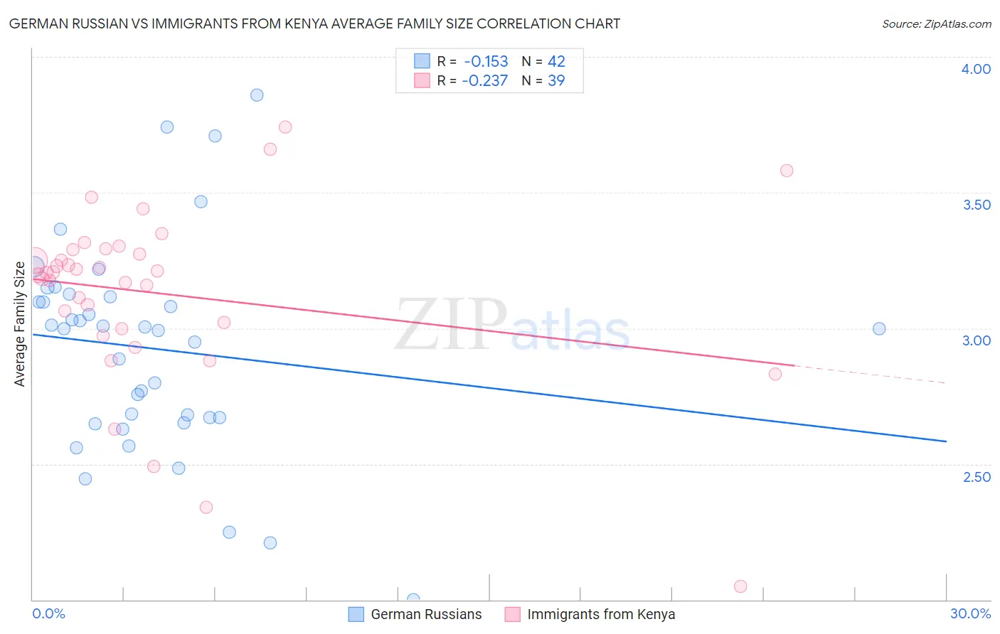 German Russian vs Immigrants from Kenya Average Family Size