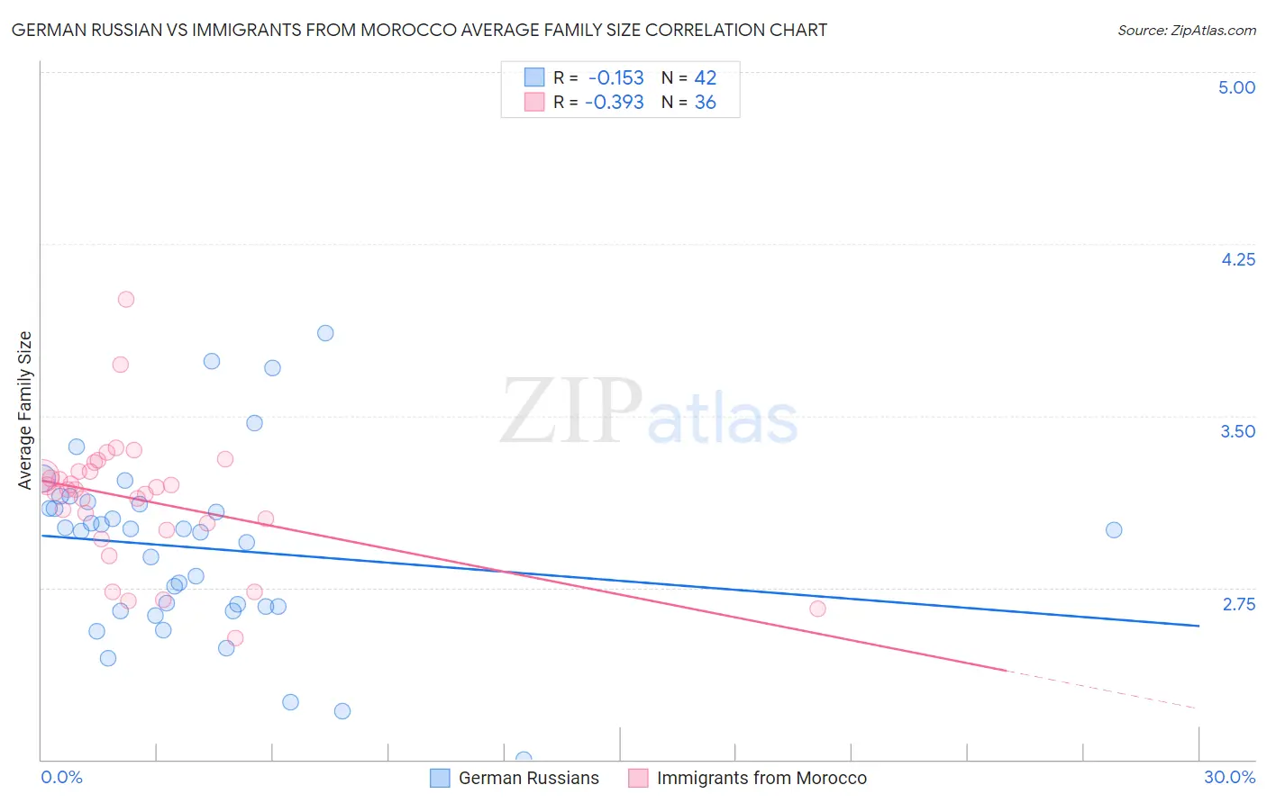 German Russian vs Immigrants from Morocco Average Family Size