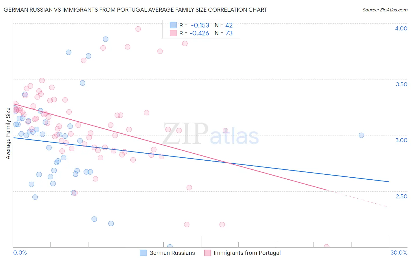 German Russian vs Immigrants from Portugal Average Family Size