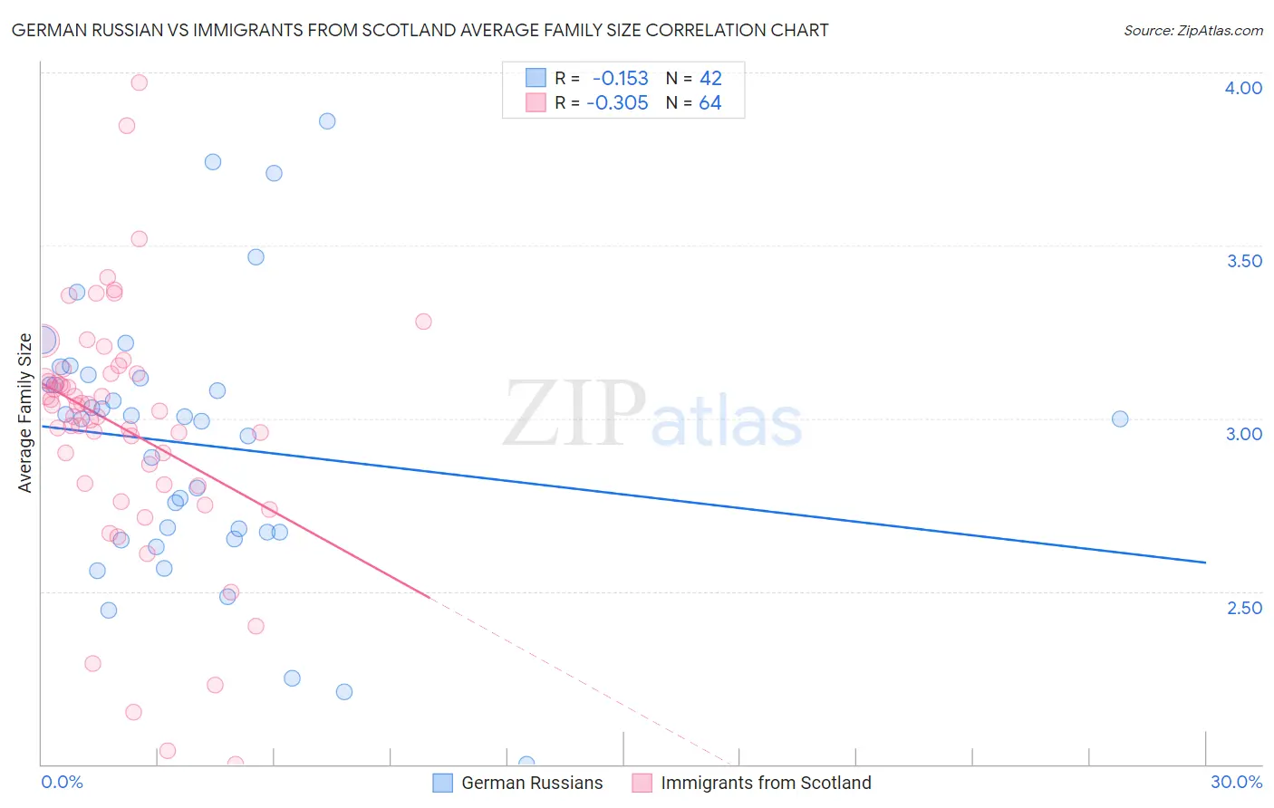 German Russian vs Immigrants from Scotland Average Family Size