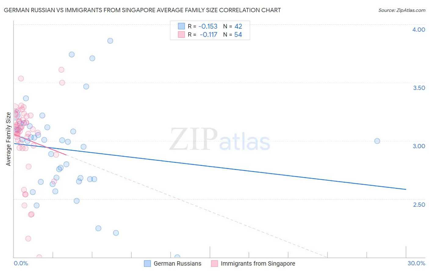 German Russian vs Immigrants from Singapore Average Family Size