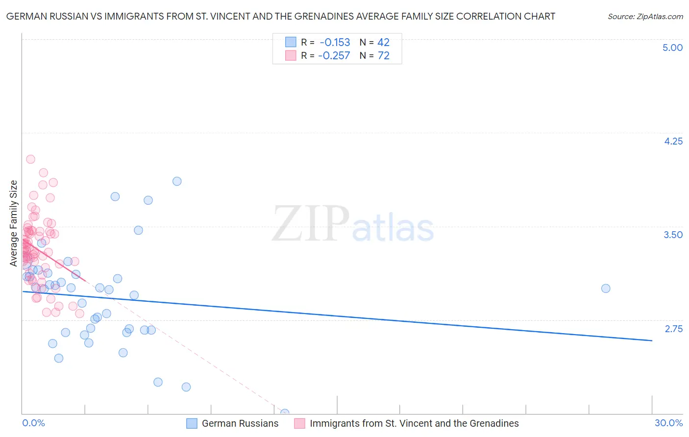 German Russian vs Immigrants from St. Vincent and the Grenadines Average Family Size