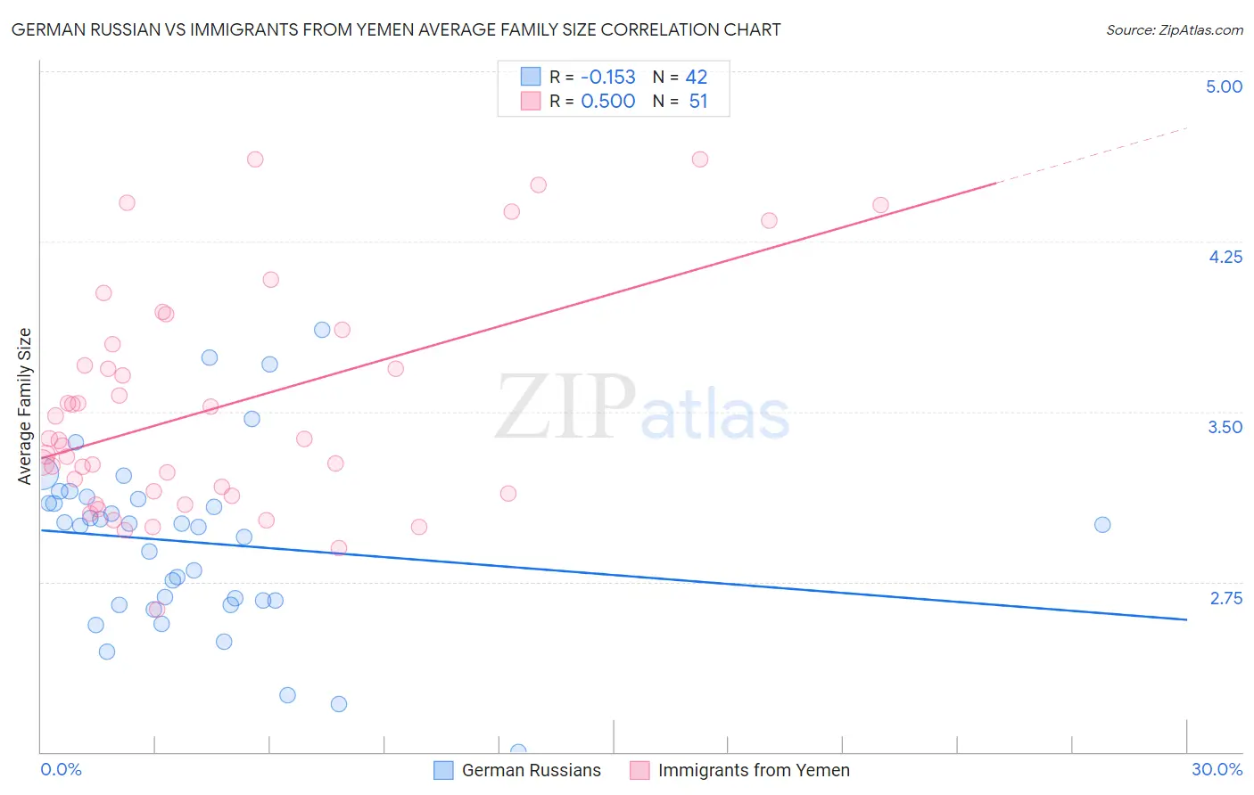 German Russian vs Immigrants from Yemen Average Family Size