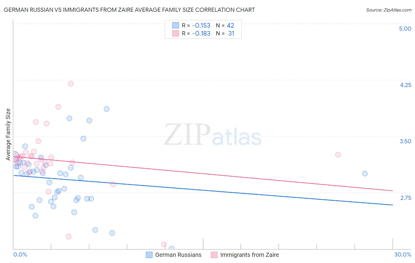 German Russian vs Immigrants from Zaire Average Family Size