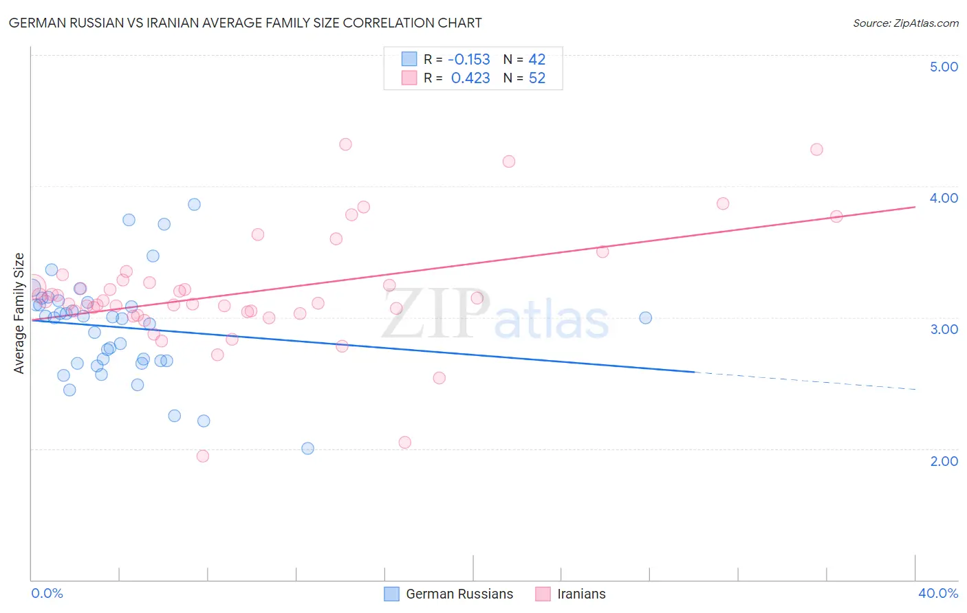 German Russian vs Iranian Average Family Size