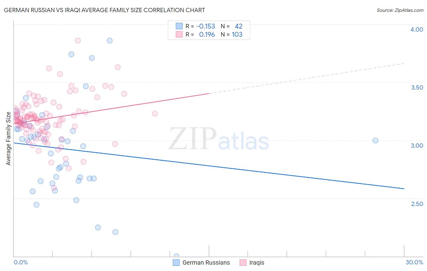 German Russian vs Iraqi Average Family Size