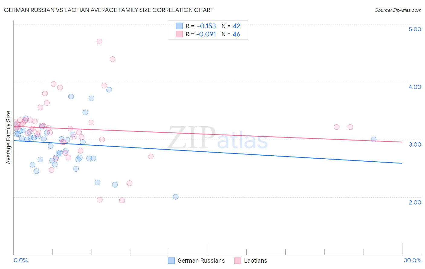 German Russian vs Laotian Average Family Size