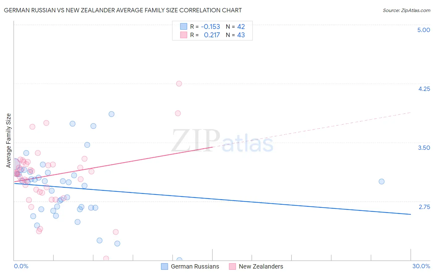 German Russian vs New Zealander Average Family Size