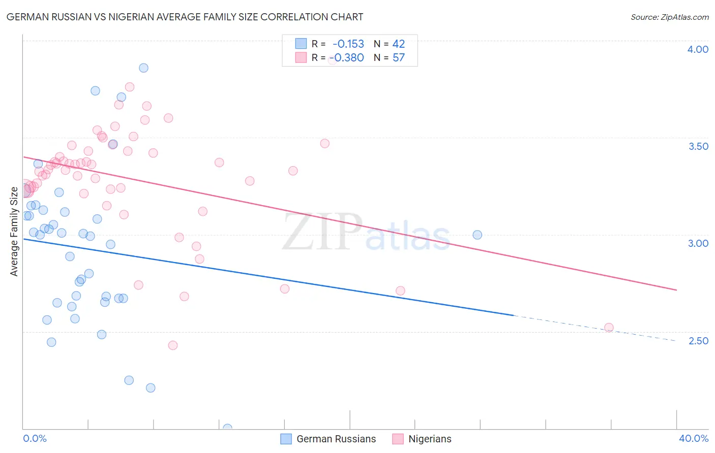 German Russian vs Nigerian Average Family Size