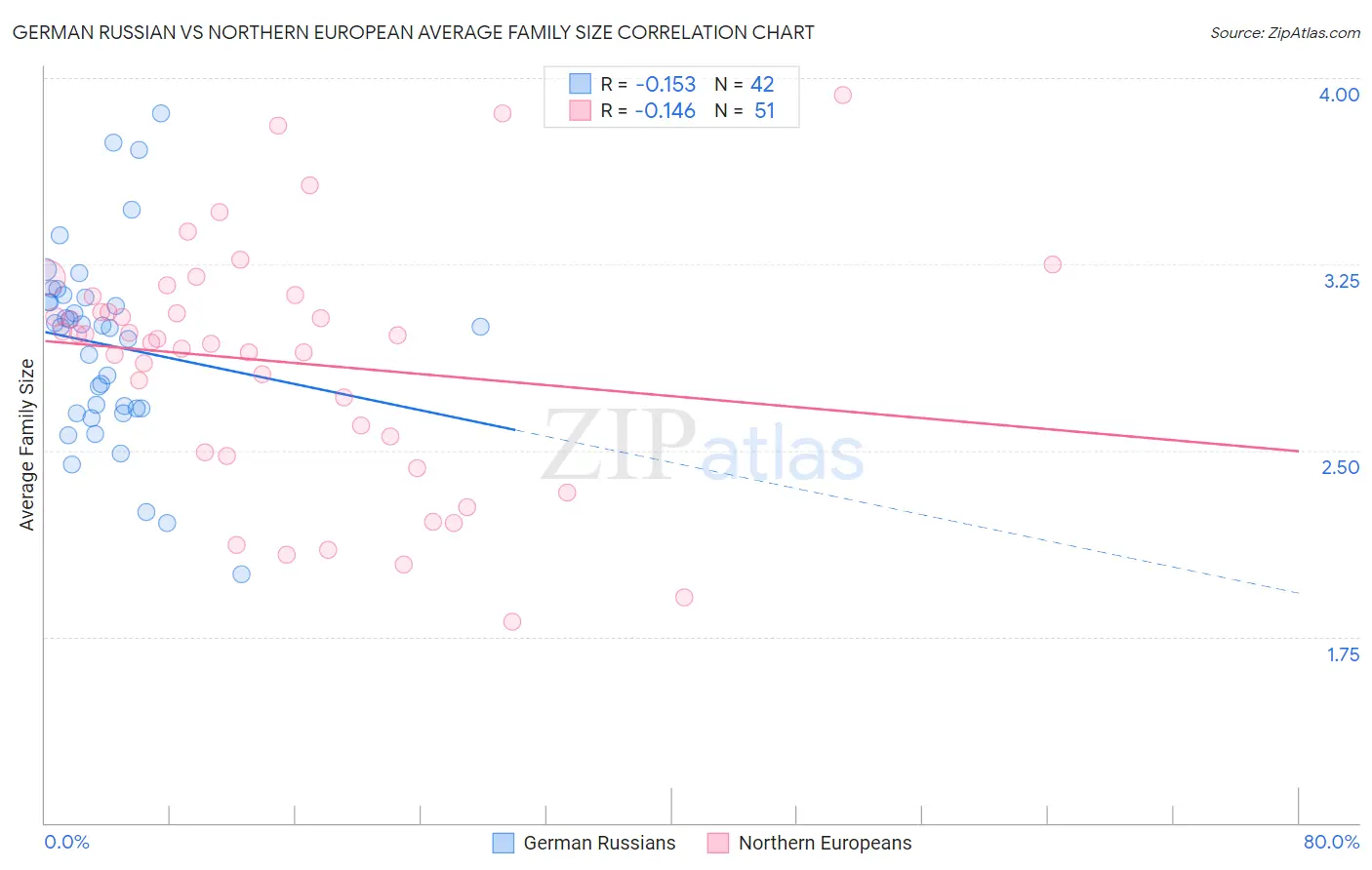 German Russian vs Northern European Average Family Size