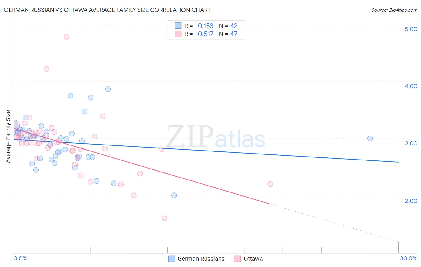 German Russian vs Ottawa Average Family Size